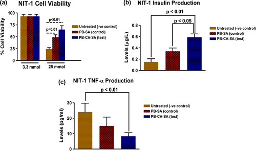 Figure 8. Cell viability at 3.3 and 25 mmol glucose (a), NIT-1 insulin production (b), and TNF-α production (c).