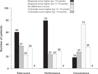 Figure 3 Distribution of score differences between inhalers, showing the number of patients for whom differences met the pre-defined criterion for an important difference (>10 points).