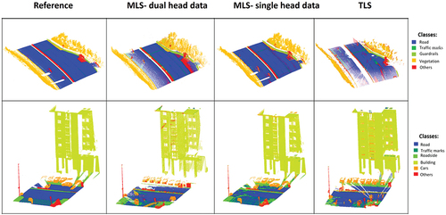 Figure 10. Predicted classes of each sensor: reference, MLS-dual head, MLS-single head, & TLS. Road environment (upper) and urban environment (lower).