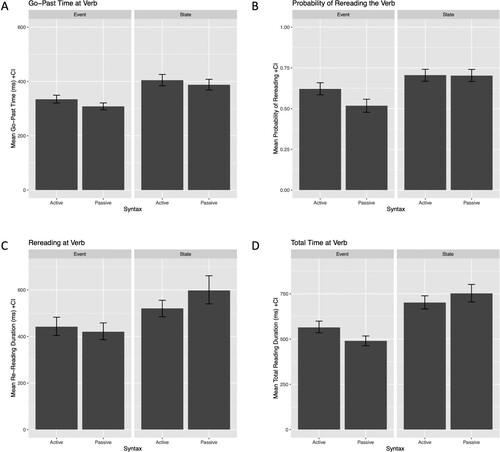 Figure 6. Mean eye-tracking measures at the verb with 95% confidence intervals (CI). (A) Go-past time. (B) Probability of re-reading. (C) Re-reading duration. (D) Total reading duration.