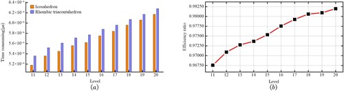 Figure 23. Efficiency comparison for latitude and longitude converting to codes. (a) Comparison of the time consumed by the two schemes. (b) Efficiency ratio of the two schemes.