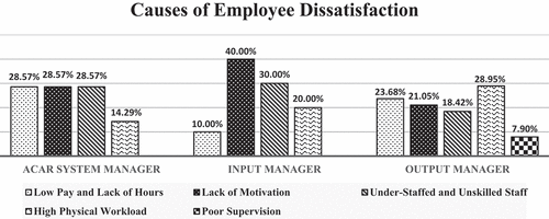 Figure 4. Causes for employee dissatisfaction