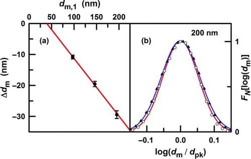 FIG. 5 (a) The change in the apparent mobility diameter of soot particles that were coated with DBP at 23°C (see Figure 2) is plotted as a function of the mobility diameter for the 100 nm, 150 nm, and 200 nm singly charged uncoated particles. The intercept for which there is no shift occurs at about 40 nm, which corresponds to 2 or 3 primary particles. (b) The widths of the distributions for the uncoated particles (open circles) and for particles coated with DBP at 23°C (solid triangles) changed by at most 2% of the uncoated diameter. This puts an upper limit on the degree of splitting between the singly and doubly charged particle size distributions. This evidence suggests that all the particle sizes we studied collapsed by the same fractional amount after coating with DBP at 23°C. Error bars represent standard uncertainties (k = 1). (Color figure available online.)