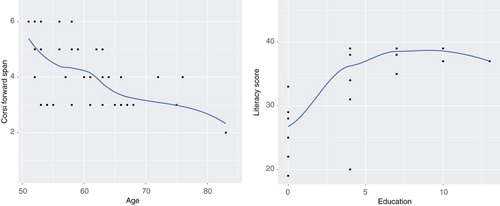 Figure 1. Correlation plots with Loess smoothing curve for working memory and age (1) and literacy level and education (2).