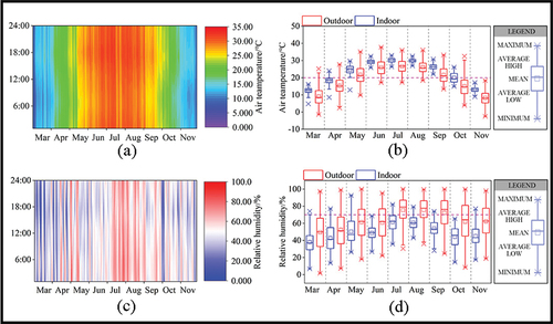 Figure 13. Simulation results of Tuyuan silo in the summer and transition seasons: (a) hourly indoor air temperature; (b) monthly indoor air temperature range; (c) hourly indoor relative humidity; (d) monthly indoor relative humidity range.