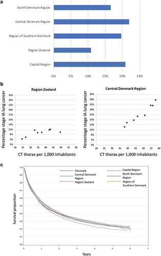 Figure 2. a. Proportion of stage IA lung cancer in Danish regions 2021. b. Correlation between proportion of stage IA lung cancer and chest CT per 1,000 inhabitants. c. All-cause survival rates of Danish lung cancer patients across all stages from 2016–2021.