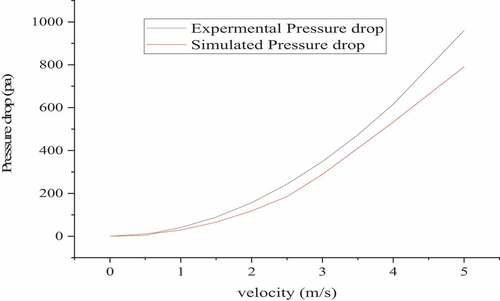 Figure 8. Simulated vs. experiment pressure drop at different cooling air velocities.