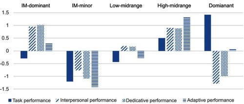 Figure 3 Mean task performance, dedicated performance, interpersonal performance.