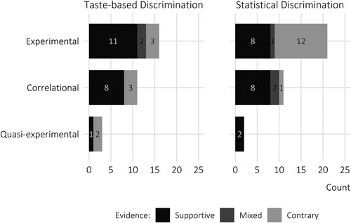 Figure 6. Heterogeneity of the empirical evidence of ethnic taste-based and statistical labour market discrimination by research design.Notes: The statistics in this graph represent the direction and statistical significance of the empirical evidence in the set of studies included in this review and thus indicate possible trends in the labour market discrimination literature. Because these statistics rely on the vote-counting approach, however, their relative weight cannot be interpreted.