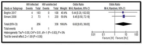 Figure 6. Forest plot of comparison: Vaccine effectiveness comparing HIV-infected and HIV-uninfected – Hepatitis B vaccine, outcome: HBV/Hepatitis B vaccine.