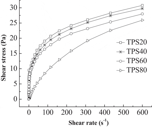 Figure 4. The relationship of shear rate with shear stress of four TPS fraction solutions at 1% and 25°C. (TPS20, 20% (v/v) ethanol precipitation; TPS40, 40% (v/v) ethanol precipitation; TPS60, 60% (v/v) ethanol precipitation; TPS80, 80% (v/v) ethanol precipitation).Figura 4. Relación de la velocidad de cizallamiento con la tensión de cizallamiento de cuatro soluciones de fracciones de TPS al 1% y a 25°C. [TPS20, extracción de etanol al 20% (v/v); TPS40, extracción de etanol al 40% (v/v); TPS60, extracción de etanol al 60% (v/v); TPS80, extracción de etanol al 80% (v/v)]