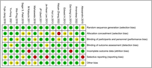 Figure 2. Results of risk of bias evaluation of included studies.