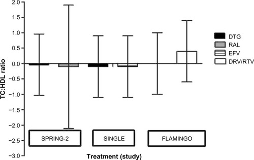 Figure 5 TC:HDL ratio changes from baseline at 48 weeks.Abbreviations: DRV/RTV, darunavir/ritonavir; DTG, dolutegravir; EFV, efavirenz; RAL, raltegravir; TC:HDL, total cholesterol:high-density lipoprotein.