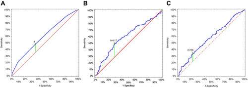 Figure 1 Youden index with receiver-operating characteristic (ROC) curves. (A) Charlson comorbidity index (CCI). (B) Platelet to lymphocyte ratio. (C) Neutrophil to lymphocyte ratio.