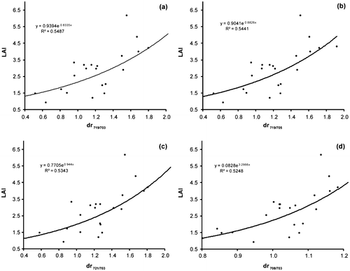 Figure 6. Scatter plots of the LAI against the four most effective red edge parameters for accurately predicting the LAI. Ratios between: (a) (dr719, dr703), (b) (dr719, dr705), (c) (dr721, dr703) and (d) (dr708, dr703).