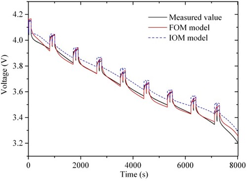 Figure 5. The terminal voltage of the FOM, the IOM, and measured value. The black solid, red solid and blue dash show the measured voltage, output voltages from the FOM model and IOM model, respectively.