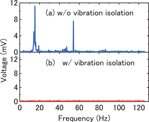 Figure 3. A comparison of the background noise in the PA measurement between the cases (a) without a vibration　isolation table and (b) with a vibration isolation table.