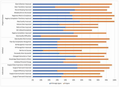 Figure 2. Percentage of participants who agree and strongly agree with program success, individual behavior change, and institutional behavior change items following the intervention (Kirkpatrick levels 3 & 4)