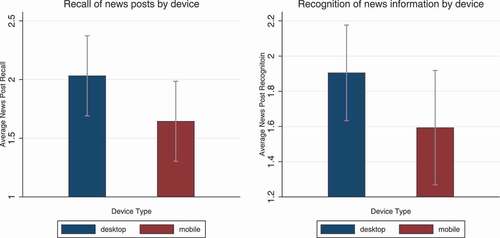 Figure 3. Differences between recall and recognition by device.