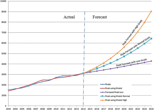 Figure 1. Bahrain three scenarios of load forecasted (MW) for 2014 – 2024.