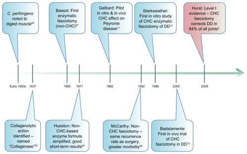 Figure 2 Timeline of key milestones in the history of Clostridium histolyticum collagenases (CHCs) and their use in Dupuytren disease (DD).