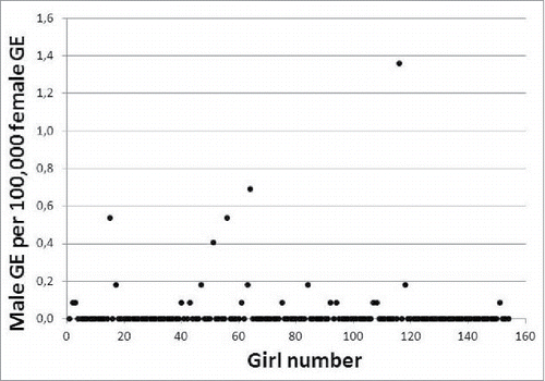 Figure 1. Male microchimerism level in girls aged 10–15 years, expressed as male genome equivalents (GE) per 100,000 female G.
