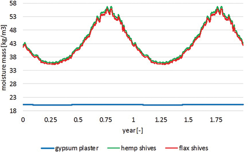 Figure 18. Moisture content profiles under wet conditions in the internal finish layer made of gypsum plaster or hemp shives or flax shives.