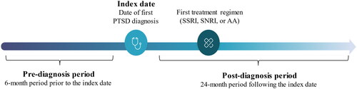 Figure 1. Study design. AA, atypical antipsychotic; PTSD, post-traumatic stress disorder; SNRI, serotonin-norepinephrine reuptake inhibitor; SSRI, selective serotonin reuptake inhibitor.