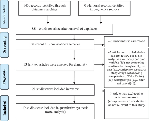 Figure 1. PRISMA flow diagram of excluded and included studies.