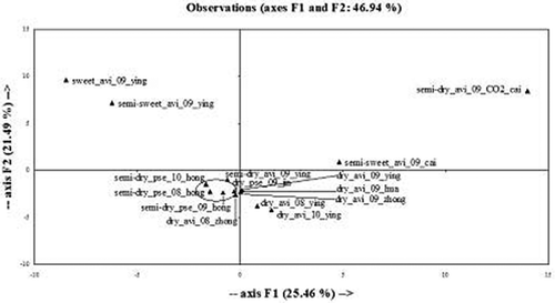 FIGURE 3 PCA plots of the cherry wines discrimination based on cherry cultivar.