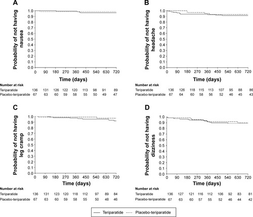 Figure 3 Kaplan–Meier plot of time-to-onset of nausea (A), headache (B), leg cramp (C), and dizziness (D) in the placebo-teriparatide and teriparatide groups.