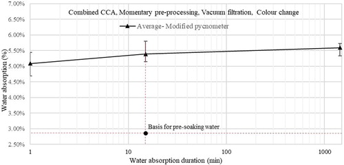 Figure 7. Assessment of pre-soaking water from water absorption results, logarithmic scale.