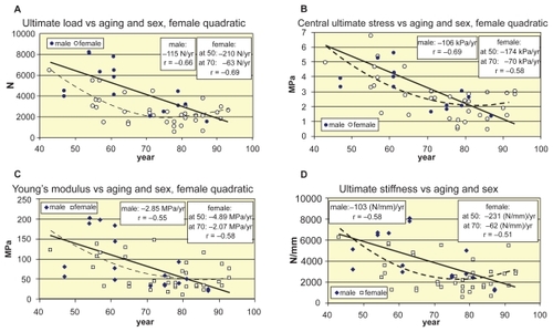 Figure 9 Age-related nonlinear approximation of strength parameters for women. A, B, C, D) Quadratic approximation of age-related decline function of ultimate load, central ultimate stress, Young’s modulus, and ultimate stiffness of women, respectively.