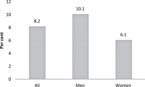 Figure 2. Gender differences in time-consuming work (mother-unfriendly) n:2285.