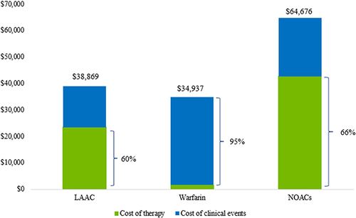 Figure 3 Average Medicare Costs at 10 Years. Shown are Medicare costs per patient at 10 years, sub-divided by therapy and clinical event costs. LAAC and warfarin costs were similar, and both were lower than the cost of NOACs ($25,807 and $29,739 savings, respectively). Clinical event costs comprised 95% of warfarin costs versus 40% for LAAC and 34% for NOACs.