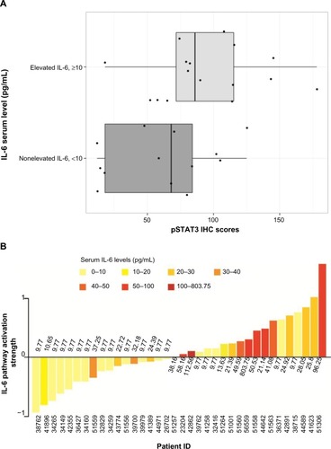 Figure 4 The relationship between elevated serum IL-6 and increased intratumoral phosphorylated STAT3-Y705 in human breast cancer samples.