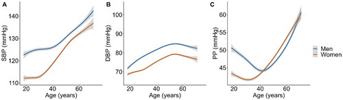 Figure 1. Sex-specific association between blood pressure levels and age modelled using general additive models with cubic splines for SBP (a), DBP (B) and PP (C) levels. Data were used of 18,747 participants in the HELIUS study (n = 7,951 men, n = 10,523 women). SBP: systolic blood pressure; DBP: diastolic blood pressure; PP: pulse pressure.