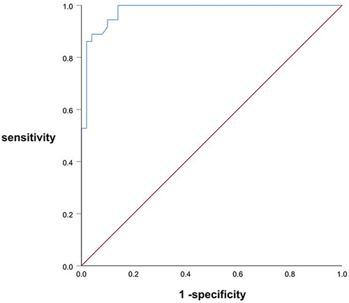 Figure 2 The receiver operating characteristic curve of the efficacy of behavioral interventions in preschool children with ADHD in China. The abscissa is 1-specificity, and the ordinate is sensitivity.