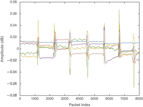 Figure 4. CSI after PCA.