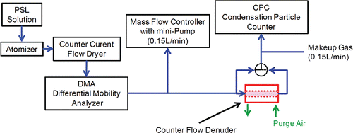 Figure 2. Experimental setup for evaluation of particle loss in counter flow denuders with different pore sizes.