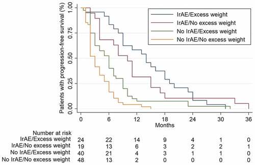 Figure 2. Median progression-free survival according to BMI and development of irAEs
