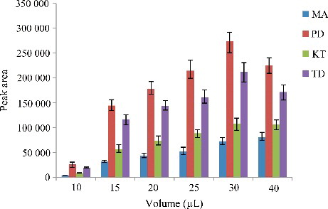 Figure 3. Efficiency of the volume of C2Cl4 on the volume of sediment phase in DLLME. Extraction conditions: sample volume, 5.00 mL; extraction solvent volume, 5, 10.0, 15.0, 20.0, 25.0, 30.0 and 40.0 µL; disperser solvent volume,0.5 mL; room temperature; concentration of each drug, 0.1 μg/mL.