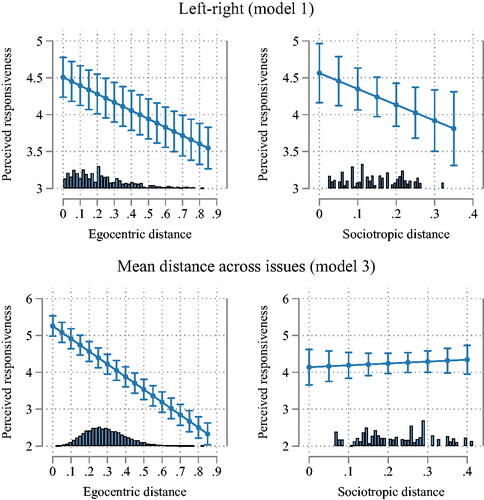Figure 3. Predicted perceptions of government responsiveness across distances.Note: Predicted values (with 95% confidence intervals) calculated based on models 1 (left-right) and 3 (mean distance) from Table 1.