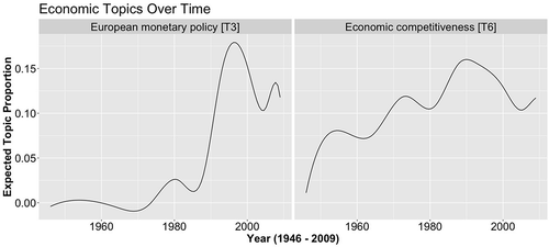 Figure 7. Economic topics over time (as estimated by the STM)