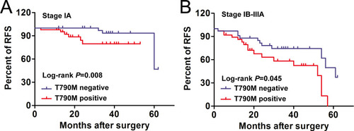 Figure 3 Kaplan–Meier curves of RFS according to adjuvant therapy status in postoperative patients with NSCLC. (A) RFS for both EGFR T790M-negative and -positive population with stage IA NSCLC. (B) RFS for both EGFR T790M-negative and -positive population with stage IB–IIIA NSCLC.