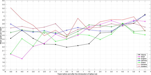 Figure A1. Trends in mean goals before and after introduction of 3pfaw rule across seven leagues.