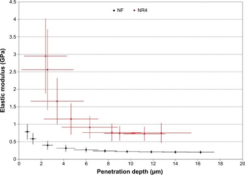 Figure 7 Nanoindentation analysis of the BMP-7 nanoreservoirs’ effect on the implants.Notes: Elastic modulus as a function of penetration depth of nanoindentations carried out on NR4 and NF implants after 30 days’ implantation in mouse calvariae. The crosses illustrate the confidence interval with 95% of certainty.Abbreviations: NF, not functionalized; NR4, functionalized with (chitosan/BMP-7)4 nanocontainers.