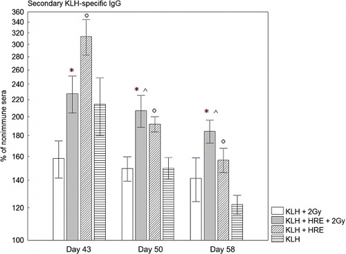 Figure 4. Secondary KLH-specific IgG antibody response. Rabbits were treated as indicated in material and methods. The specific antibody production was determined on Day 43, 50 and 58. *p < 0.05 is a significantly higher antibody production of irradiated group treated with HRE in comparison with irradiated group; °p < 0.05 is a significantly higher antibody production of non-irradiated group treated with HRE in comparison with non-irradiated group; ^p < 0.05 is a significantly higher antibody production of irradiated group treated with HRE in comparison with non-irradiated group.
