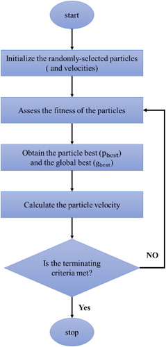 Figure 6. The simple flowchart of the PSO algorithm.