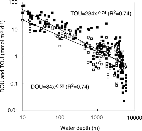 Figure 16.  The total O2 uptake (closed symbols) and diffusive O2 uptake (open symbol) plotted as a function of the water depth (the compiled data-set only includes in situ data as extracted from Pamatmat & Banse Citation1969; Pamatmat Citation1971; Smith Citation1978, Citation1987; Smith et al. Citation1978, Citation1994, Citation1997; Hinga et al. Citation1979; Rowe & Gardner Citation1979; Berelson et al. 1987, Citation1990, Citation1996; Reimers Citation1987; Jahnke & Christensen Citation1989; Jahnke Citation1990; Jahnke et al. Citation1990, Citation1994; Pomeroy et al. Citation1991; Archer & Devol Citation1992; Reimers et al. Citation1992; Pfannkuche 1993; Boucher et al. Citation1994; Glud et al. Citation1994a, 1998a, 1999b, 2000b, 2003, 2005; Hales et al. Citation1994; Miller-Way et al. Citation1994; Sayles et al. Citation1994; Gundersen et al. Citation1995; Hammond et al. Citation1996; Nielsen & Glud Citation1996; Tahey et al. Citation1996; Duineveld et al. Citation1997a,Citationb; Epping & Helder Citation1997; Hales & Emerson Citation1997; Lohse et al. Citation1998; Moodley et al. Citation1998; Forster et al. Citation1999; Witte & Pfannkuche Citation2000; Sauter et al. Citation2001; Wenzhöfer et al. Citation2001a,Citationb, Citation2002; Glud & Gundersen Citation2002; Wenzhöfer & Glud Citation2002; Berg et al. Citation2003a; Rabouille et al. Citation2003; Ståhl et al. Citation2004a,Citationb; Witte et al. Citation2003a).